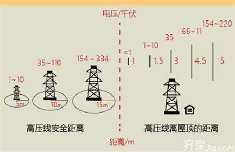 高压线离住宅的安全距离是多少|110kV、35kV、10kV、6kV线路安全距离